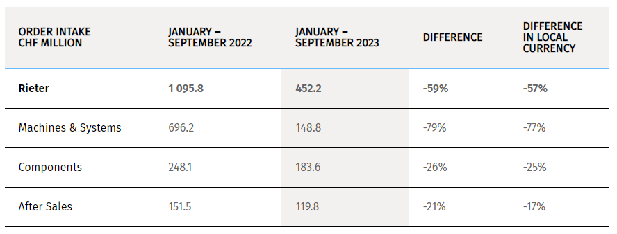 Rieter Investor Update 2023
