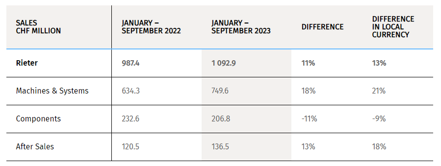 Rieter Investor Update 2023