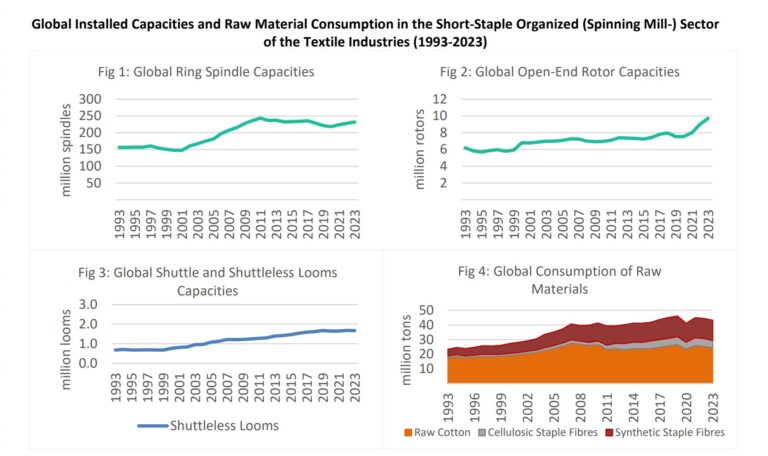 ITMF: International Textile Industry Statistics — Slight Capacity Growth And Lower Fiber Consumption In 2023