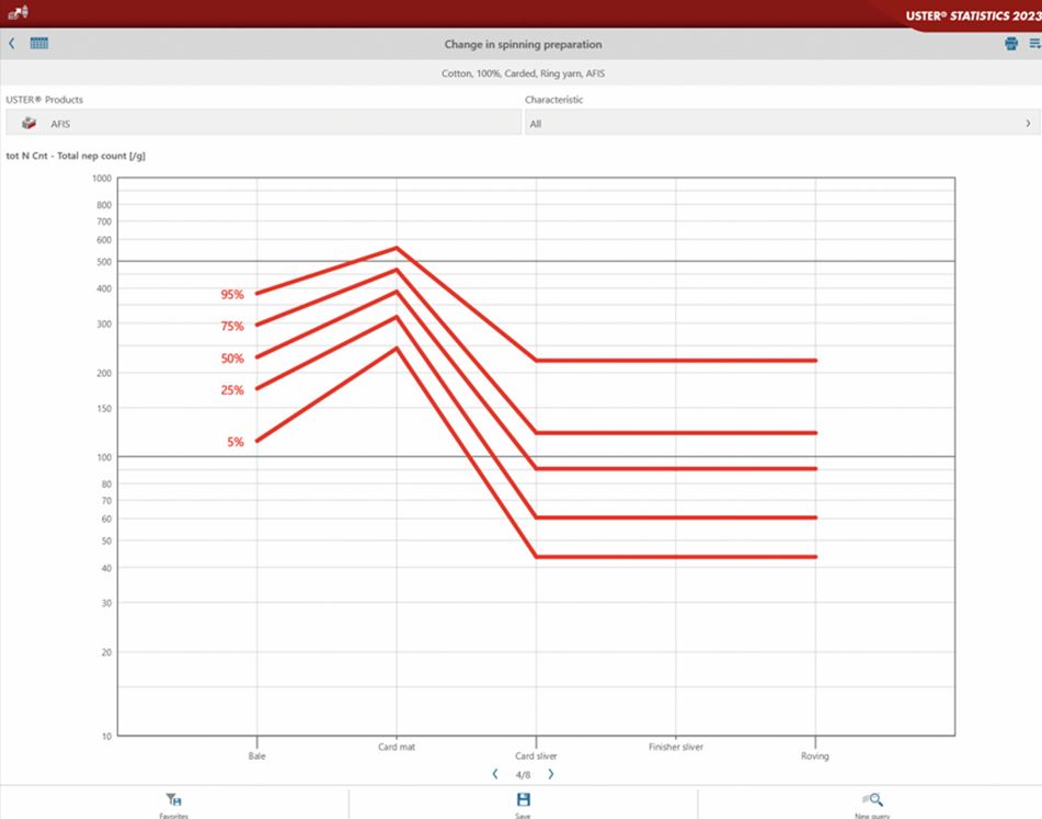 Fiber processing Uster Statistics – Total nep count (/g) 